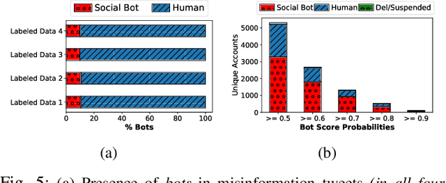 Figure 4 for Machine Learning-based Automatic Annotation and Detection of COVID-19 Fake News