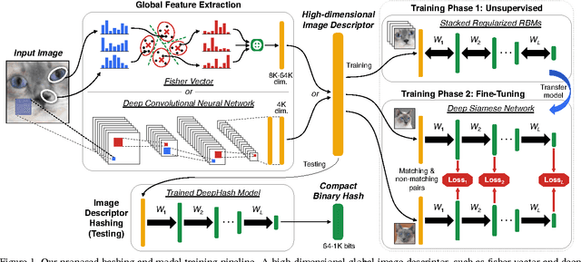 Figure 1 for DeepHash: Getting Regularization, Depth and Fine-Tuning Right