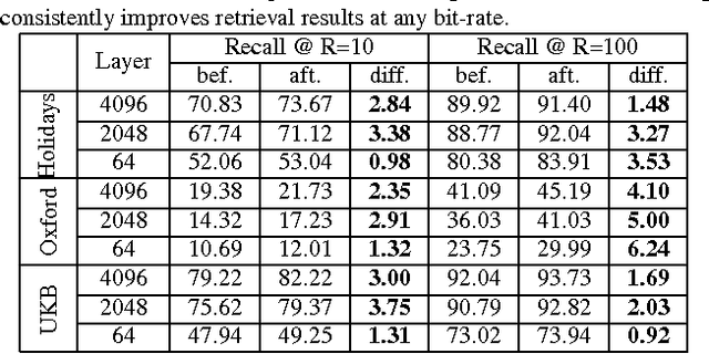 Figure 2 for DeepHash: Getting Regularization, Depth and Fine-Tuning Right