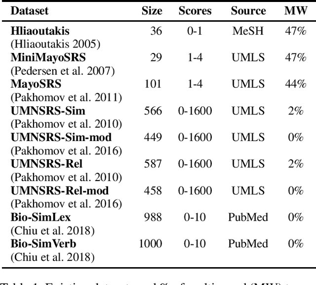 Figure 1 for Can Embeddings Adequately Represent Medical Terminology? New Large-Scale Medical Term Similarity Datasets Have the Answer!