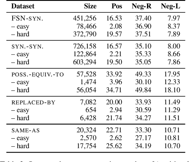 Figure 2 for Can Embeddings Adequately Represent Medical Terminology? New Large-Scale Medical Term Similarity Datasets Have the Answer!