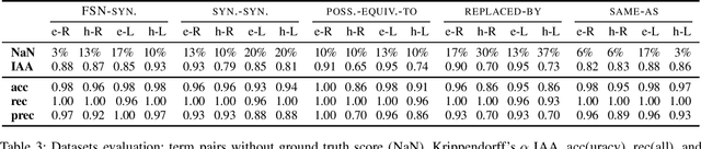 Figure 3 for Can Embeddings Adequately Represent Medical Terminology? New Large-Scale Medical Term Similarity Datasets Have the Answer!