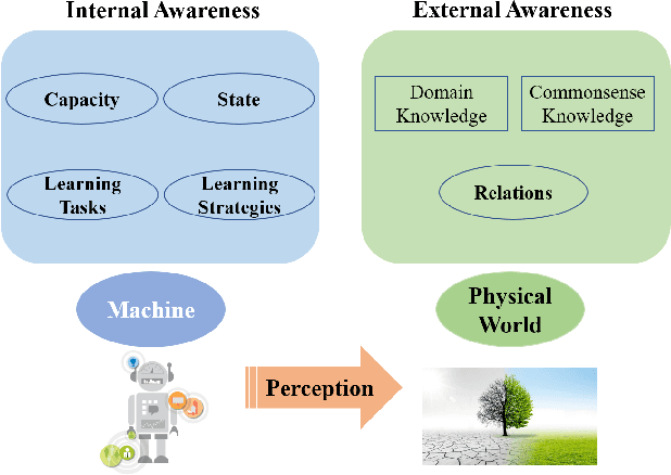 Figure 3 for Self-directed Machine Learning