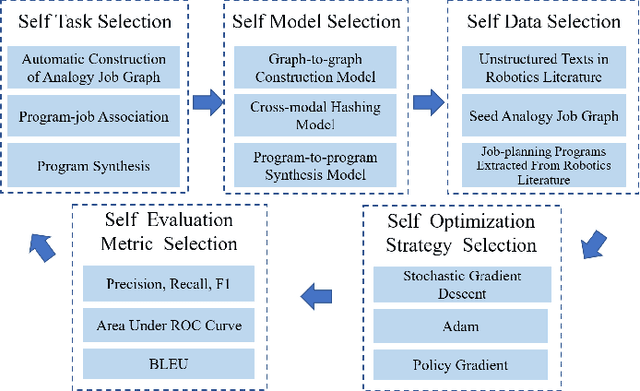 Figure 4 for Self-directed Machine Learning