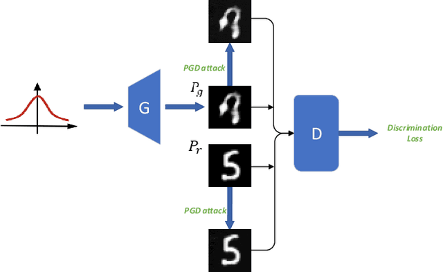 Figure 2 for Direct Adversarial Training for GANs