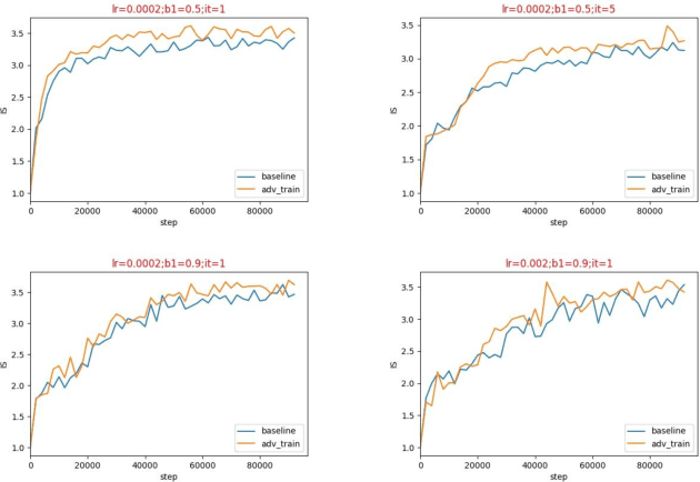 Figure 3 for Direct Adversarial Training for GANs