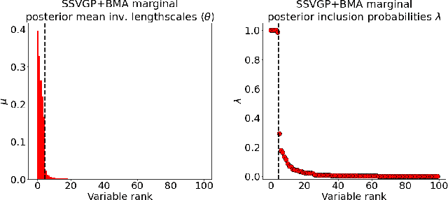 Figure 4 for Fast and Scalable Spike and Slab Variable Selection in High-Dimensional Gaussian Processes
