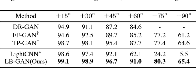 Figure 2 for Load Balanced GANs for Multi-view Face Image Synthesis