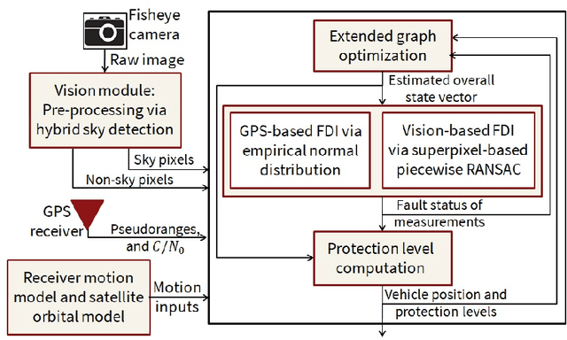 Figure 1 for SLAM-based Integrity Monitoring Using GPS and Fish-eye Camera