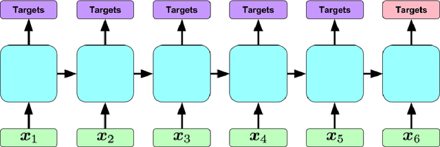 Figure 1 for Modeling Missing Data in Clinical Time Series with RNNs