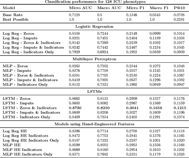 Figure 2 for Modeling Missing Data in Clinical Time Series with RNNs