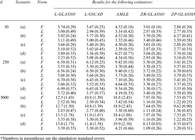 Figure 1 for High Dimensional Semiparametric Latent Graphical Model for Mixed Data