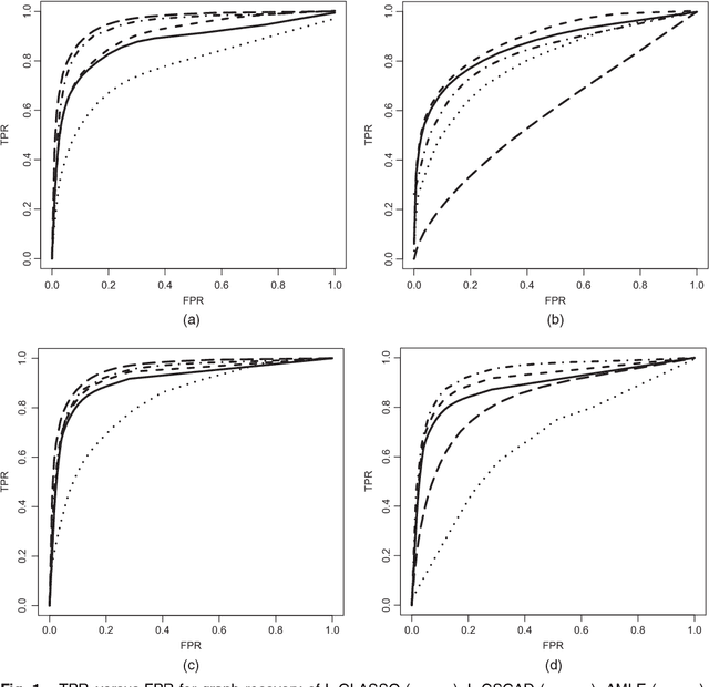 Figure 2 for High Dimensional Semiparametric Latent Graphical Model for Mixed Data
