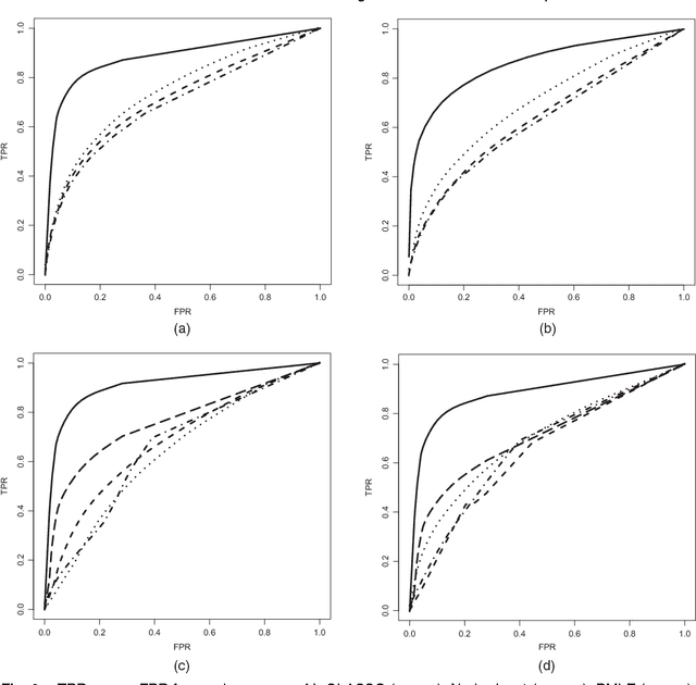 Figure 3 for High Dimensional Semiparametric Latent Graphical Model for Mixed Data