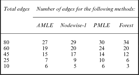 Figure 4 for High Dimensional Semiparametric Latent Graphical Model for Mixed Data