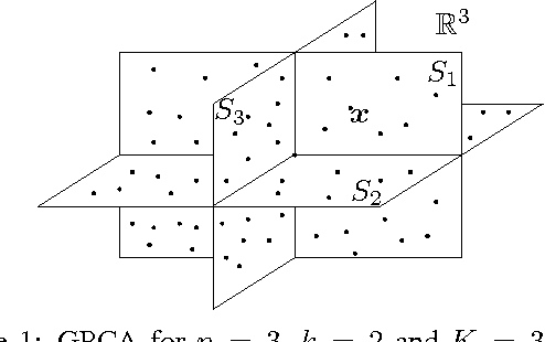 Figure 1 for Generalized Principal Component Analysis (GPCA)