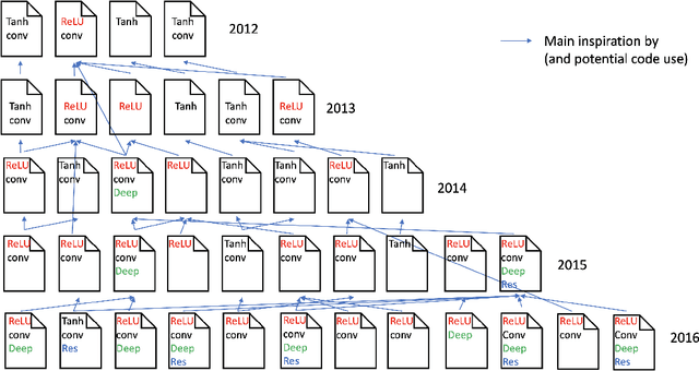 Figure 1 for Nothing makes sense in deep learning, except in the light of evolution