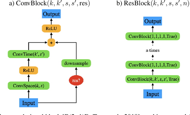 Figure 3 for Representation Learning with Video Deep InfoMax