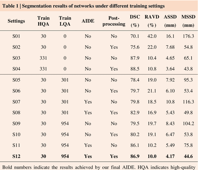 Figure 2 for AIDE: Annotation-efficient deep learning for automatic medical image segmentation