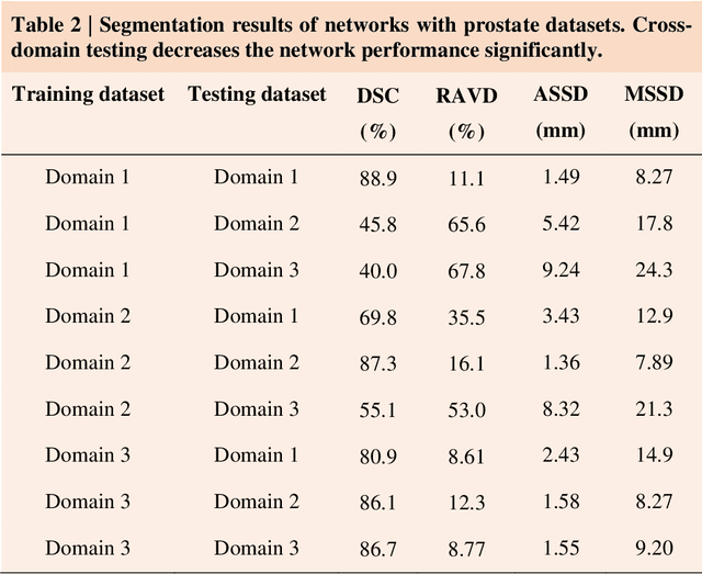 Figure 4 for AIDE: Annotation-efficient deep learning for automatic medical image segmentation