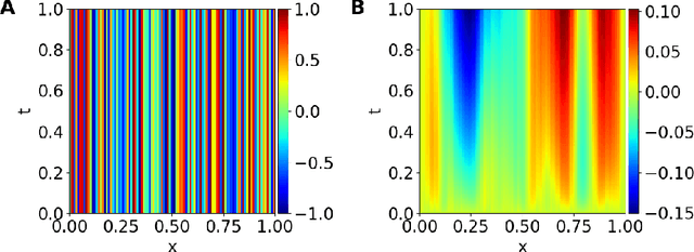 Figure 3 for One-shot learning for solution operators of partial differential equations