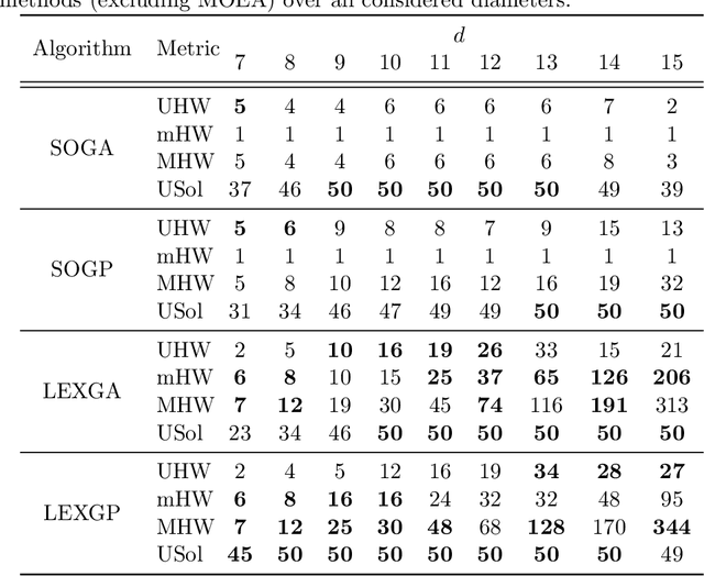 Figure 4 for Evolutionary Algorithms for Designing Reversible Cellular Automata
