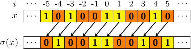 Figure 1 for Evolutionary Algorithms for Designing Reversible Cellular Automata