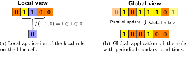 Figure 3 for Evolutionary Algorithms for Designing Reversible Cellular Automata