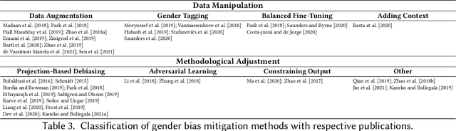 Figure 4 for A Survey on Gender Bias in Natural Language Processing