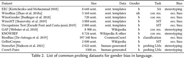Figure 3 for A Survey on Gender Bias in Natural Language Processing