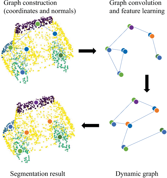 Figure 1 for RGCNN: Regularized Graph CNN for Point Cloud Segmentation