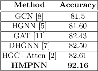 Figure 2 for Message Passing Neural Networks for Hypergraphs