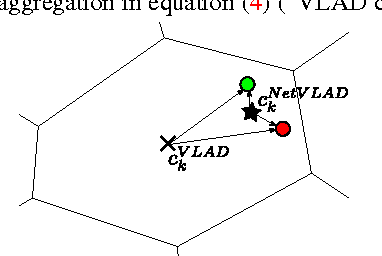 Figure 4 for NetVLAD: CNN architecture for weakly supervised place recognition