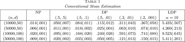 Figure 1 for The Cost of Privacy: Optimal Rates of Convergence for Parameter Estimation with Differential Privacy