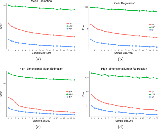 Figure 2 for The Cost of Privacy: Optimal Rates of Convergence for Parameter Estimation with Differential Privacy