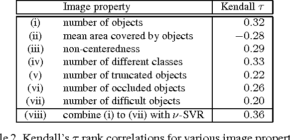 Figure 3 for How hard can it be? Estimating the difficulty of visual search in an image