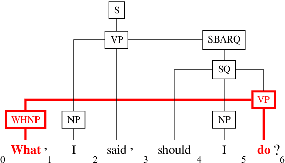 Figure 1 for Span-based discontinuous constituency parsing: a family of exact chart-based algorithms with time complexities from O(n^6) down to O(n^3)