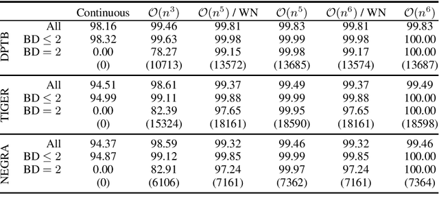 Figure 2 for Span-based discontinuous constituency parsing: a family of exact chart-based algorithms with time complexities from O(n^6) down to O(n^3)