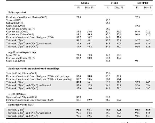 Figure 4 for Span-based discontinuous constituency parsing: a family of exact chart-based algorithms with time complexities from O(n^6) down to O(n^3)