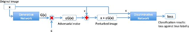 Figure 1 for A Direct Approach to Robust Deep Learning Using Adversarial Networks