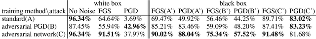 Figure 3 for A Direct Approach to Robust Deep Learning Using Adversarial Networks
