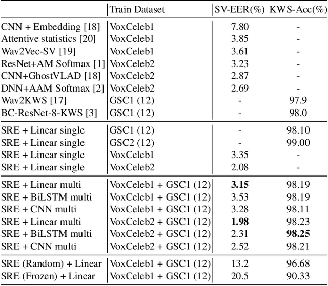 Figure 3 for Multi-task Voice Activated Framework using Self-supervised Learning