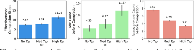 Figure 3 for Task Allocation with Load Management in Multi-Agent Teams