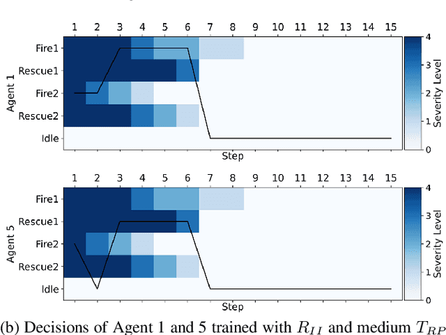 Figure 4 for Task Allocation with Load Management in Multi-Agent Teams