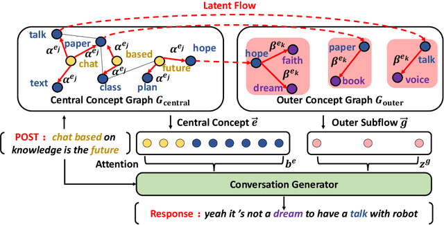 Figure 1 for Conversation Generation with Concept Flow