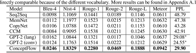 Figure 2 for Conversation Generation with Concept Flow