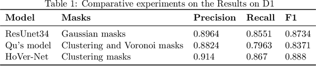 Figure 2 for Weakly Supervised Deep Instance Nuclei Detection using Points Annotation in 3D Cardiovascular Immunofluorescent Images