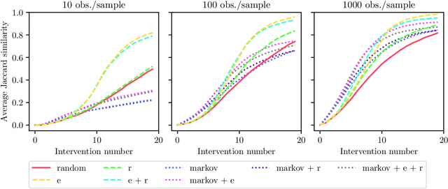 Figure 3 for Active Invariant Causal Prediction: Experiment Selection through Stability