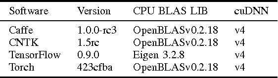 Figure 2 for Benchmarking State-of-the-Art Deep Learning Software Tools