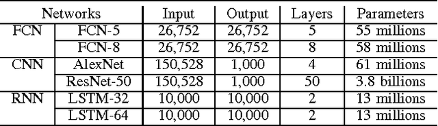 Figure 4 for Benchmarking State-of-the-Art Deep Learning Software Tools